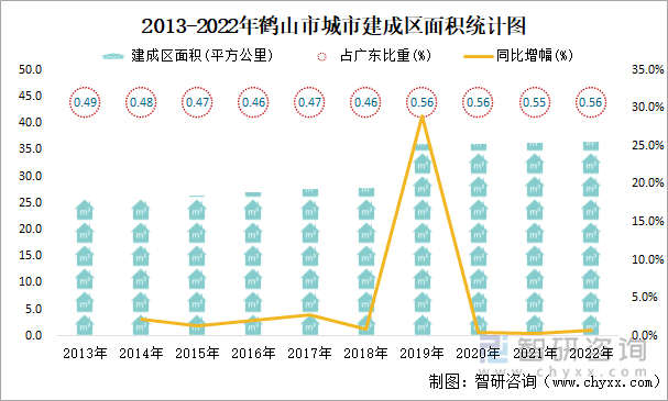 2013-2022年鹤山市城市建成区面积统计图