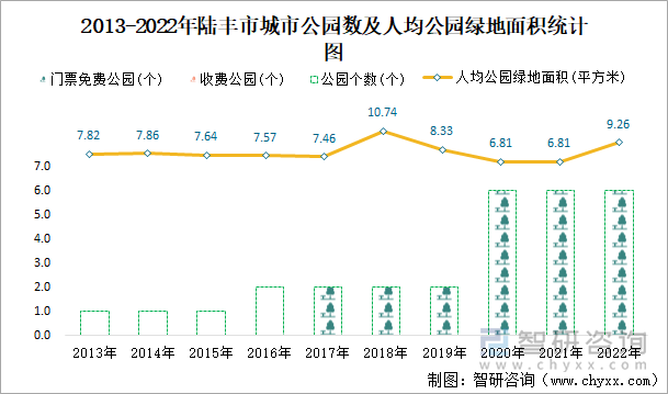 2013-2022年陆丰市城市公园数及人均公园绿地面积统计图