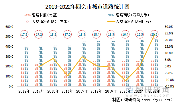 2013-2022年四会市城市道路统计图