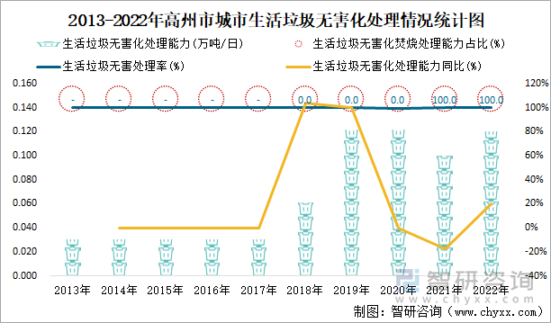 2013-2022年高州市城市生活垃圾无害化处理情况统计图