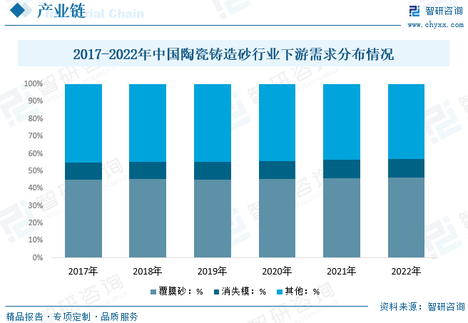 2017-2022年中国陶瓷铸造砂行业下游需求分布情况