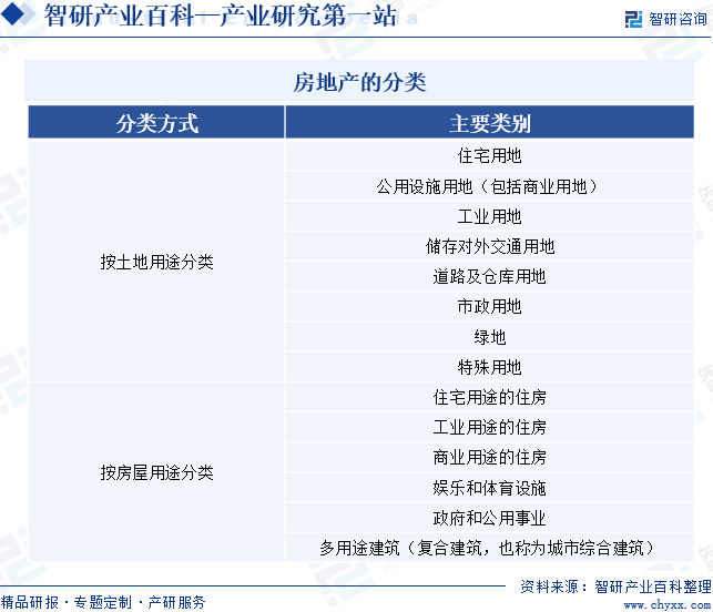 房地产的分类