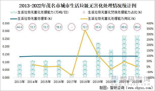 2013-2022年茂名市城市生活垃圾无害化处理情况统计图