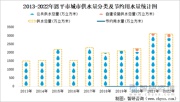 2013-2022年恩平市城市供水量分类及节约用水量统计图