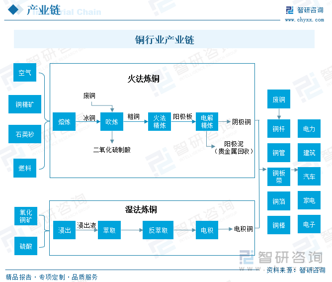 铜行业产业链