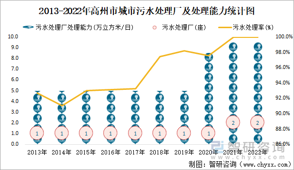 2013-2022年高州市城市污水处理厂及处理能力统计图