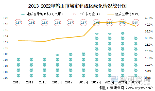 2013-2022年鹤山市城市建成区绿化情况统计图