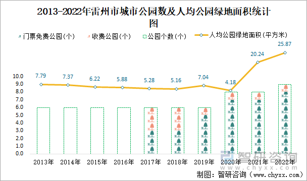 2013-2022年雷州市城市公园数及人均公园绿地面积统计图