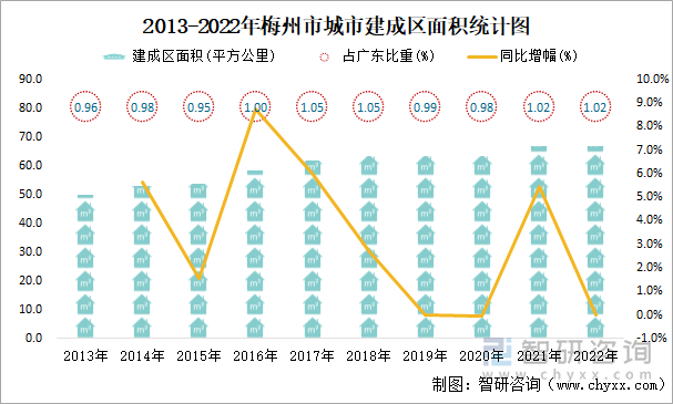 2013-2022年梅州市城市建成区面积统计图