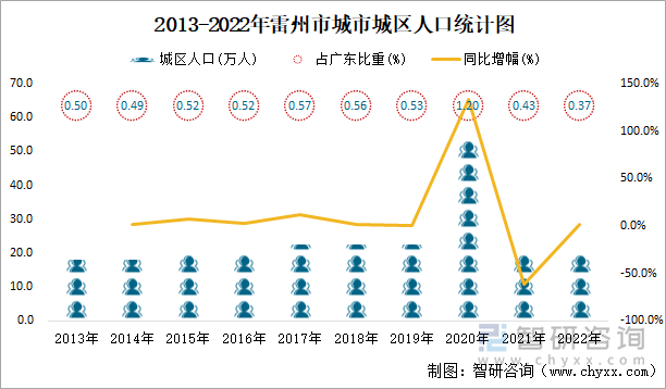 2013-2022年雷州市城市城区人口统计图