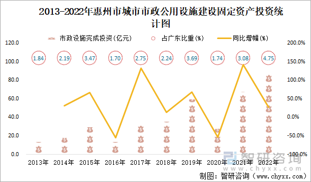 2013-2022年惠州市城市市政公用设施建设固定资产投资统计图