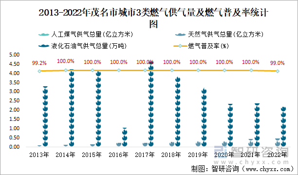 2013-2022年茂名市城市3类燃气供气量及燃气普及率统计图