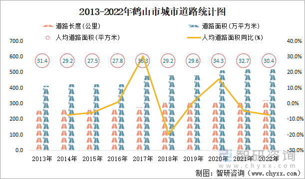 2013-2022年鹤山市城市道路统计图