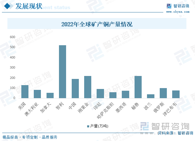 2022年全球矿产铜产量情况