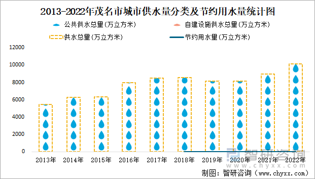 2013-2022年茂名市城市供水量分类及节约用水量统计图