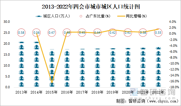 2013-2022年四会市城市城区人口统计图