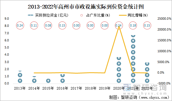 2013-2022年高州市市政设施实际到位资金统计图