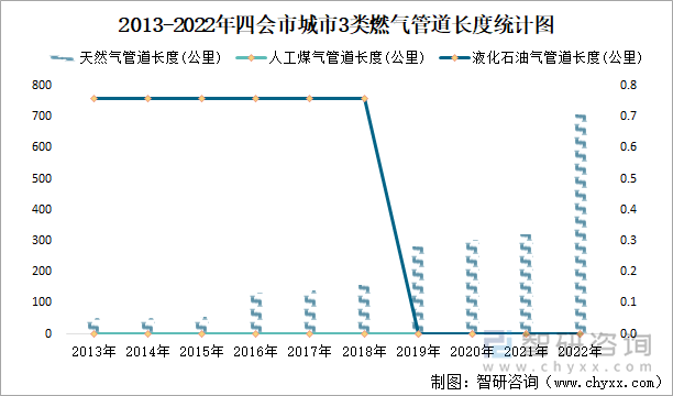 2013-2022年四会市城市3类燃气管道长度统计图