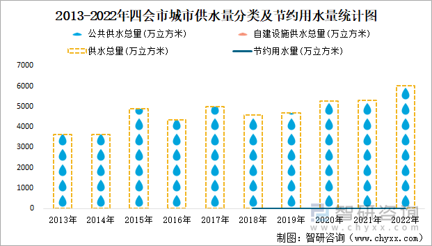 2013-2022年四会市城市供水量分类及节约用水量统计图