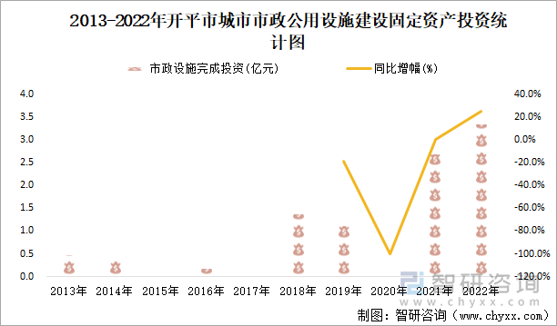 2013-2022年开平市城市市政公用设施建设固定资产投资统计图