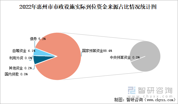 2022年惠州市市政设施实际到位资金来源占比情况统计图