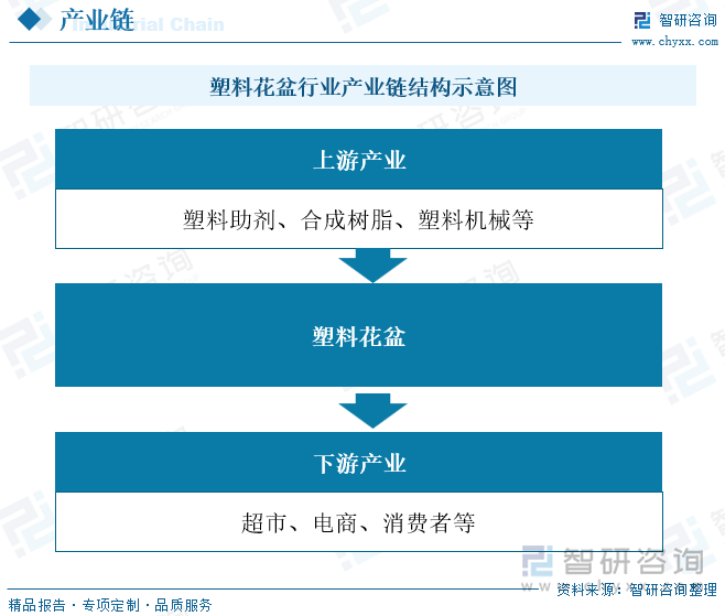 塑料花盆行业产业链结构示意图