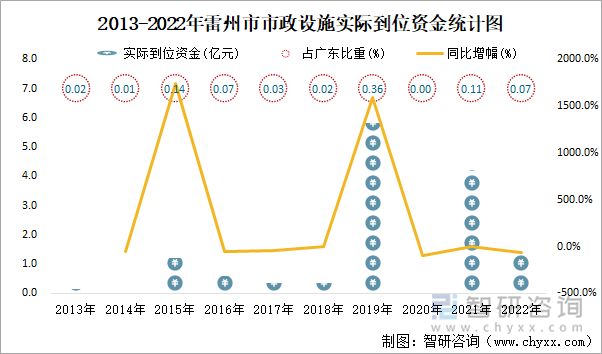 2013-2022年雷州市市政设施实际到位资金统计图