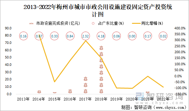 2013-2022年梅州市城市市政公用设施建设固定资产投资统计图