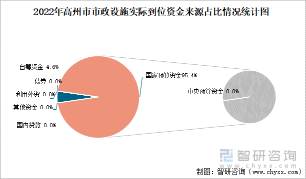 2022年高州市市政设施实际到位资金来源占比情况统计图