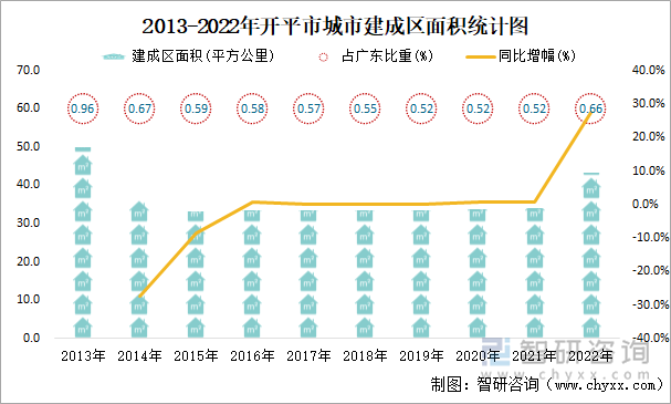 2013-2022年开平市城市建成区面积统计图