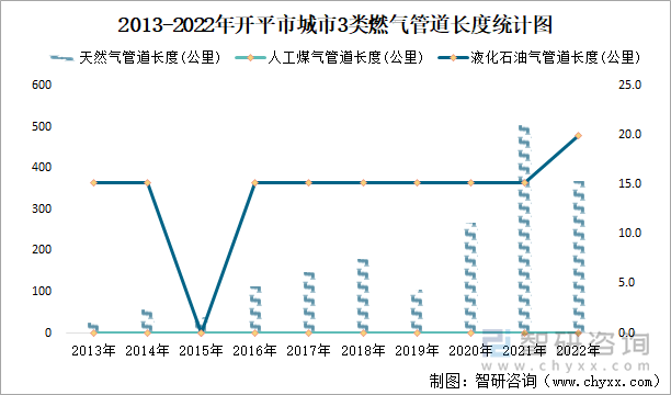 2013-2022年开平市城市3类燃气管道长度统计图