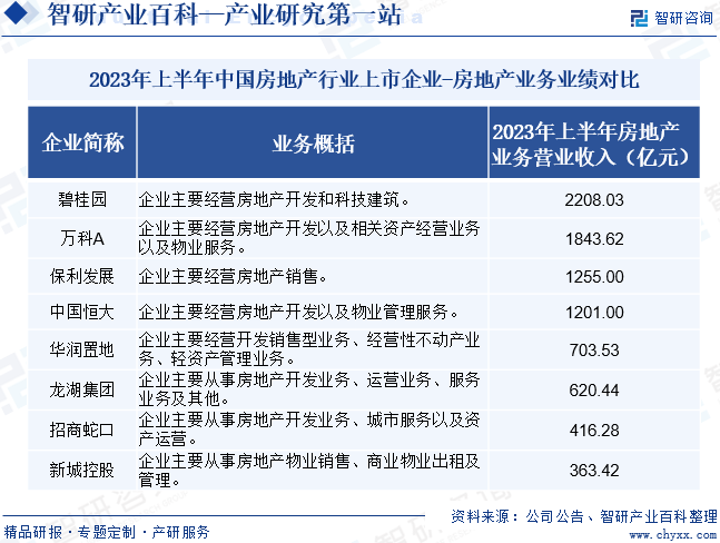 2023年上半年中国房地产行业上市企业-房地产业务业绩对比