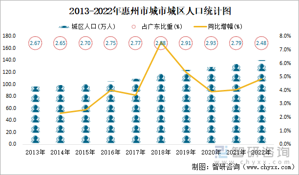 2013-2022年惠州市城市城区人口统计图