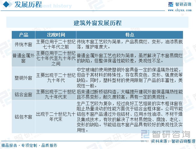 建筑外窗发展历程