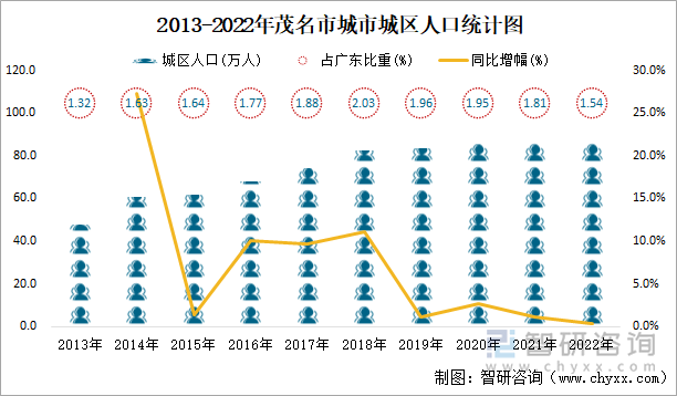 2013-2022年茂名市城市城区人口统计图