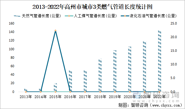 2013-2022年高州市城市3类燃气管道长度统计图