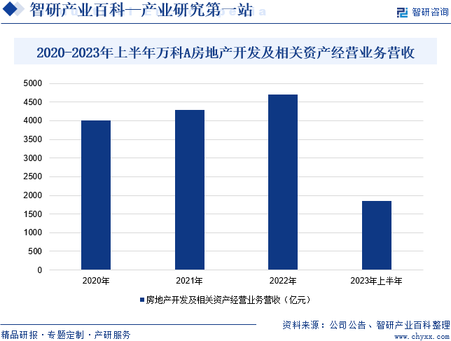 2020-2023年上半年万科A房地产开发及相关资产经营业务营收