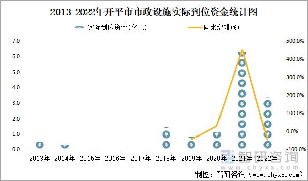 2013-2022年开平市市政设施实际到位资金统计图