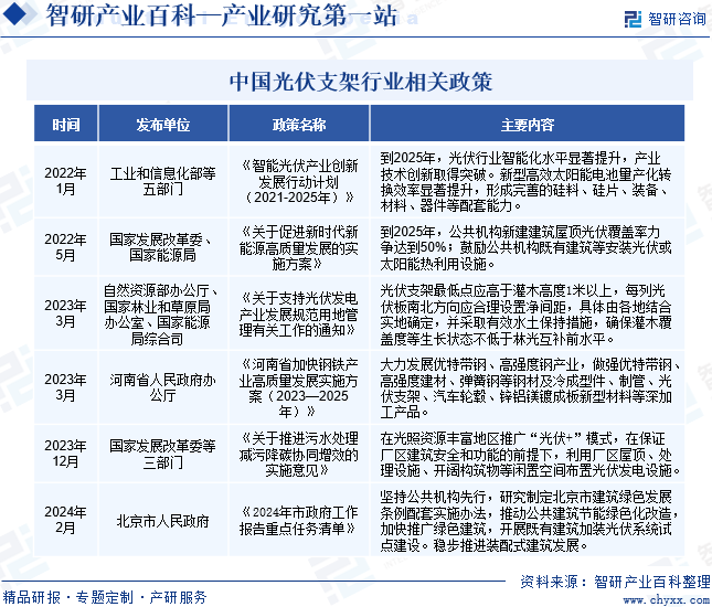 中国光伏支架行业相关政策