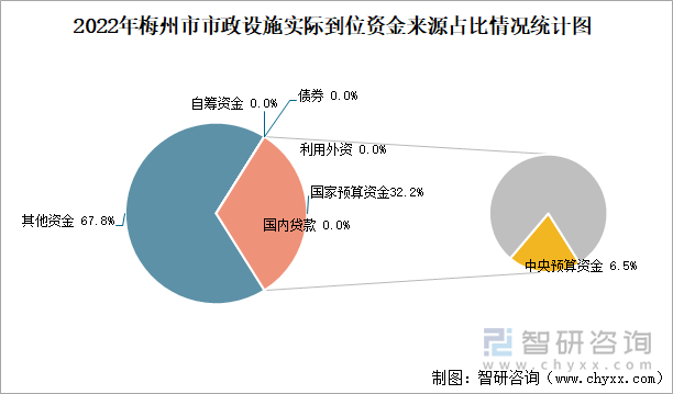 2022年梅州市市政设施实际到位资金来源占比情况统计图