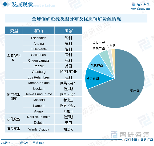 全球铜矿资源类型分布及优质铜矿资源情况