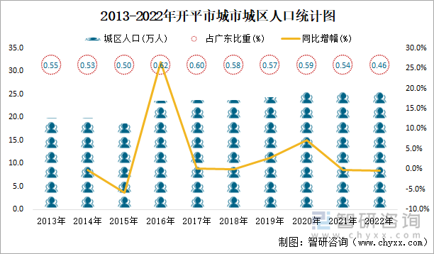 2013-2022年开平市城市城区人口统计图