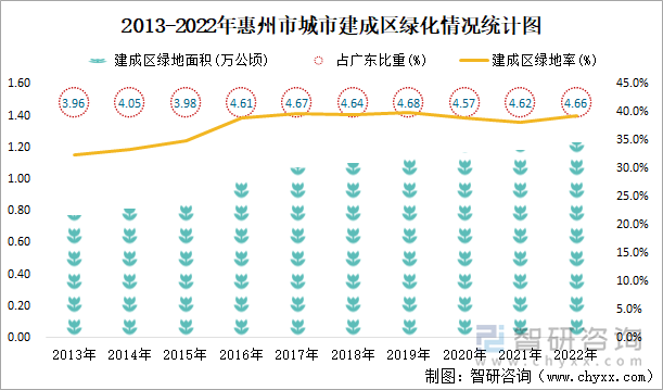 2013-2022年惠州市城市建成区绿化情况统计图