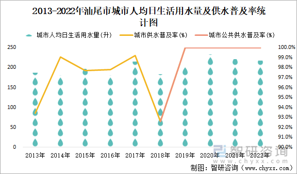 2013-2022年汕尾市城市人均日生活用水量及供水普及率统计图