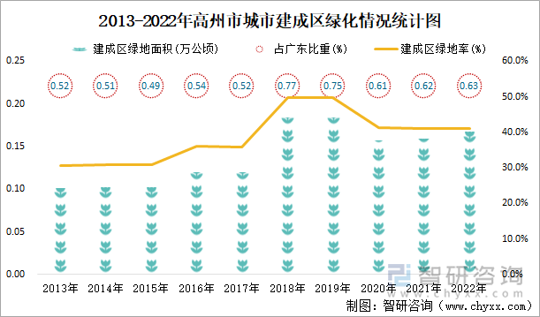 2013-2022年高州市城市建成区绿化情况统计图