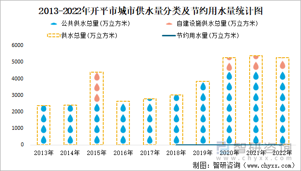 2013-2022年开平市城市供水量分类及节约用水量统计图