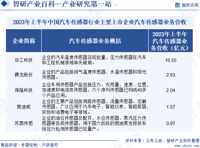 国外汽车传感器企业由于起步较早，掌握汽车传感器领域核心专利，并具备较长久的传感器研发与制造经验，在汽车传感器芯片等核心技术上占据领先地位。而中国汽车传感器行业起步较晚，国产汽车传感器在性能、抗干扰方面落后国外同类产品。未来，随着信息技术的提升以及互联网与物联网的高速发展，汽车行业智能化水平提高，传感器在汽车上的应用将越来越广泛。目前我国汽车传感器行业主要上市公司包括：华工科技、腾隆股份、保隆科技、奥迪威、苏奥传感等。从我国汽车传感器上市企业营收来看，2023年上半年，华工科技、腾隆股份和保隆科技汽车传感器业务营收分别为16.55亿元、2.53亿元和2.04亿元。2023年上半年中国汽车传感器行业主要上市企业汽车传感器业务营收