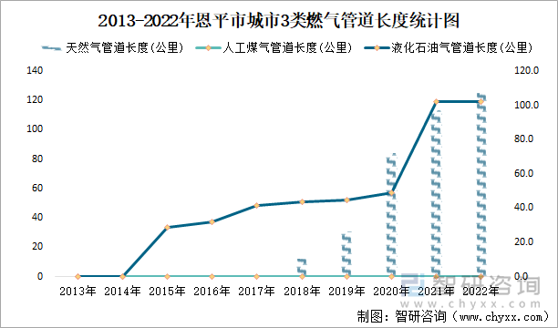 2013-2022年恩平市城市3类燃气管道长度统计图