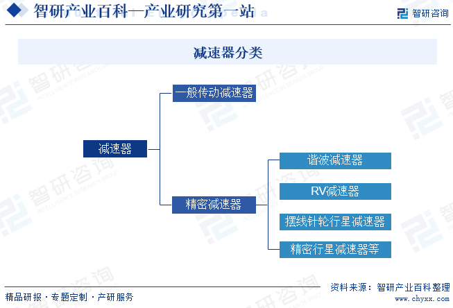 减速器分类