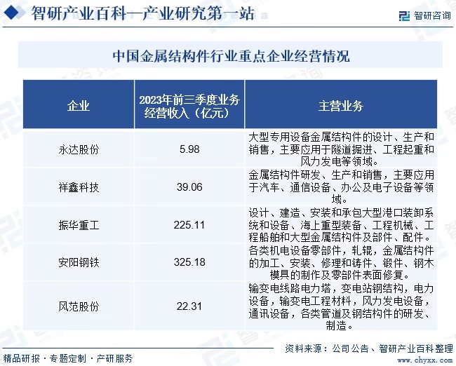 中国金属结构件行业重点企业经营情况